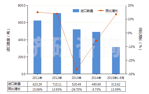 2011-2015年9月中國(guó)未混合的維生素B2及其衍生物(不論是否溶于溶劑)(HS29362300)進(jìn)口量及增速統(tǒng)計(jì) 2011-2015年9月中國(guó)未混合的維生素B2及其衍生物(不論是否溶于溶劑)(HS29362300)進(jìn)口量及增速統(tǒng)計(jì)